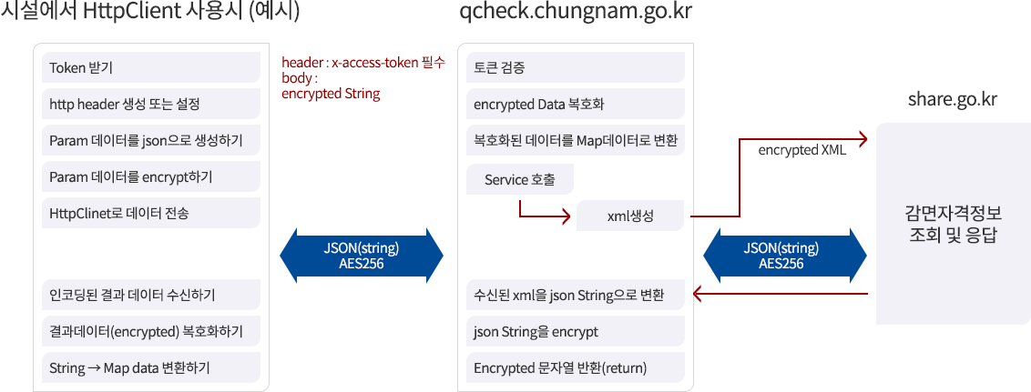 Data Flow 이미지 